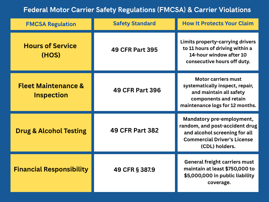 Federal Motor Carrier Safety Regulations and Carrier Violations