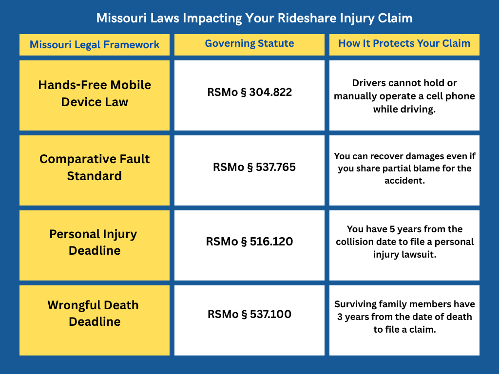 Missouri Rideshare Laws