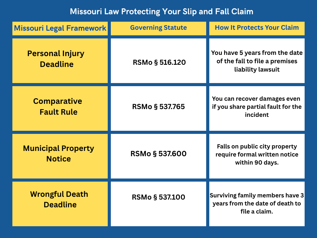 MO Slip and Fall Laws