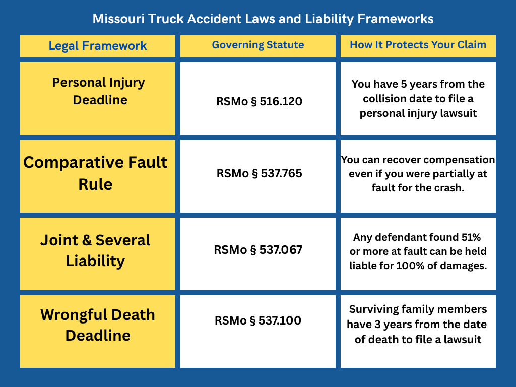 Missouri truck accident laws and liability