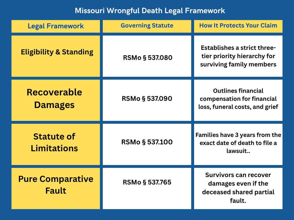 MO Wrongful death legal framework