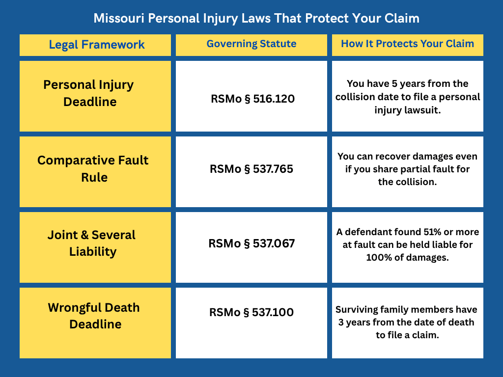 Missouri Personal Injury laws that protect your claim
