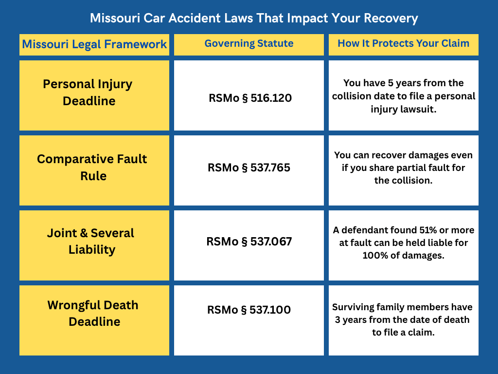 Missouri car accident laws that impact your recovery