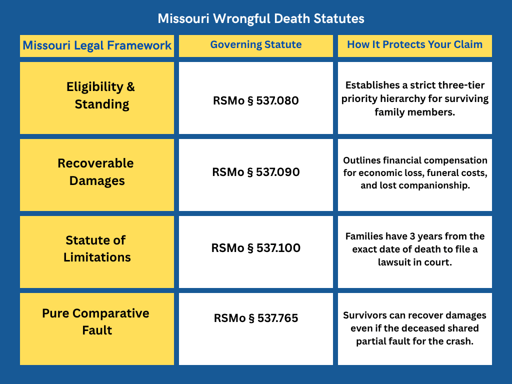 Mo Wrongful Death Statutes