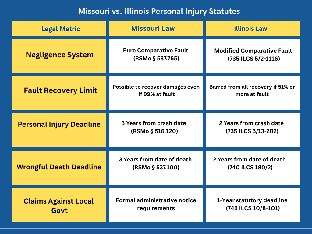 Missouri vs. Illinois Personal injury Statutes