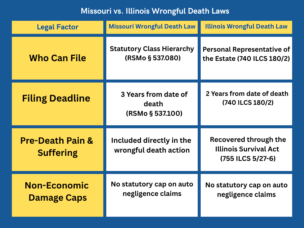Mo vs. Il Wrongful death laws