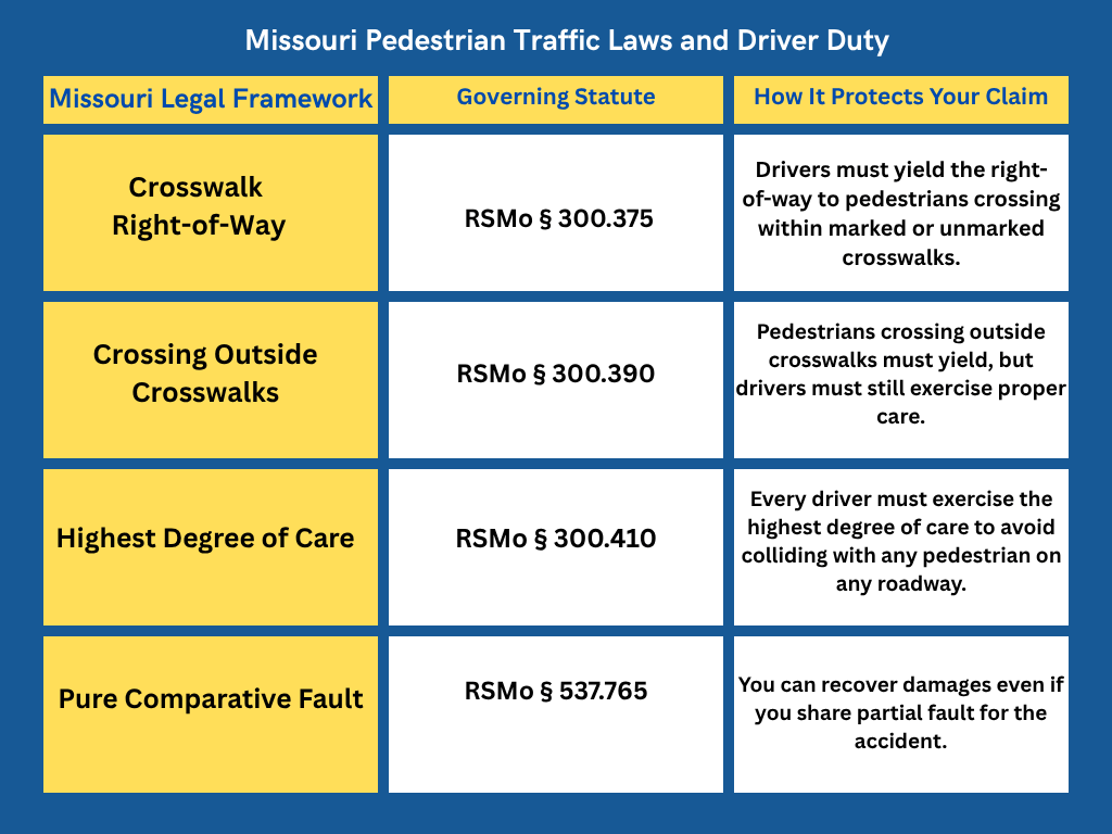Missouri Pedestrian Traffic Laws and Driver Duties